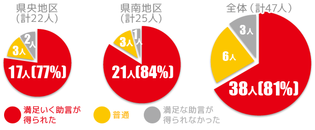 不妊専門相談センターご利用者様のアンケート結果